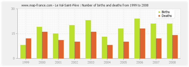Le Val-Saint-Père : Number of births and deaths from 1999 to 2008